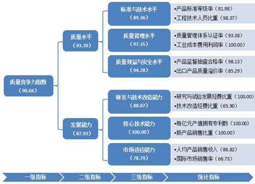 高新區(qū)制造業(yè)競爭力指數躋身先進行列 實業(yè)運營與建設的雙輪驅動