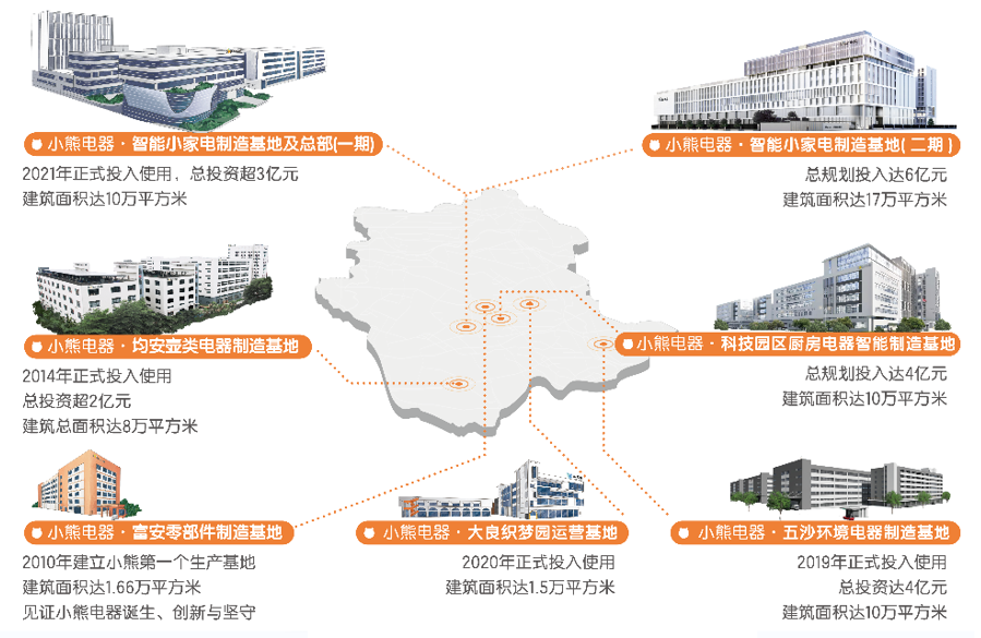 小熊電器18周年 深耕實(shí)業(yè)運(yùn)營(yíng)，錨定全球小家電領(lǐng)先企業(yè)之路