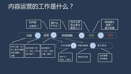 實(shí)業(yè)運(yùn)營(yíng)與建設(shè)中的內(nèi)容運(yùn)營(yíng) 從建立連接到持續(xù)復(fù)購(gòu)的橋梁